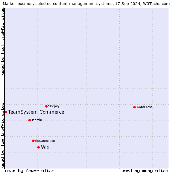 Market position of Wix vs. TeamSystem Commerce