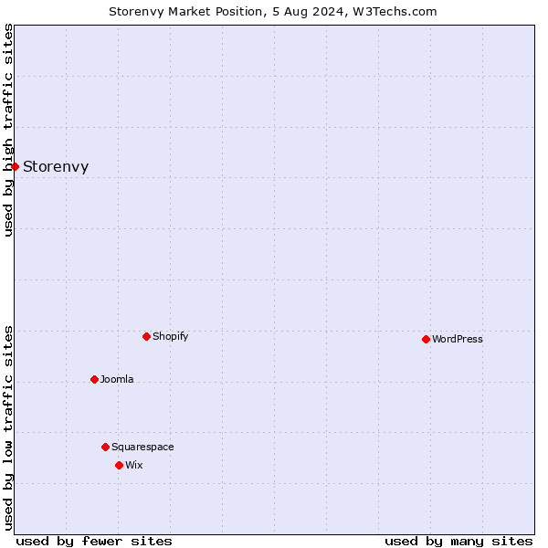 Market position of Storenvy