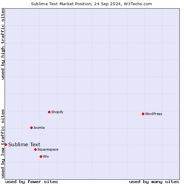 Market position of Sublime Text