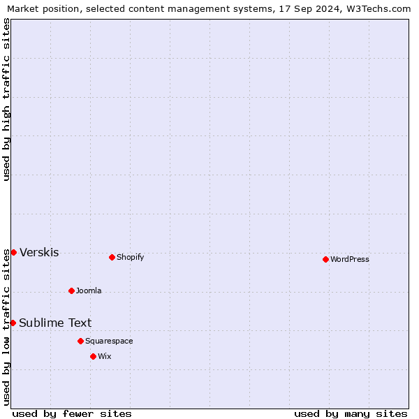 Market position of Verskis vs. Sublime Text