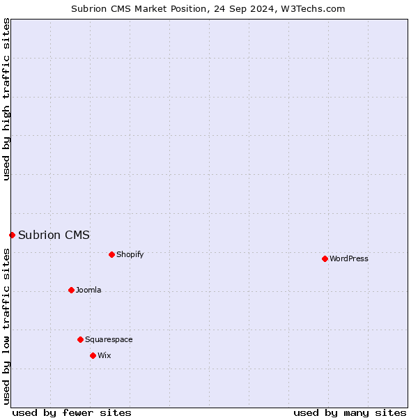 Market position of Subrion CMS