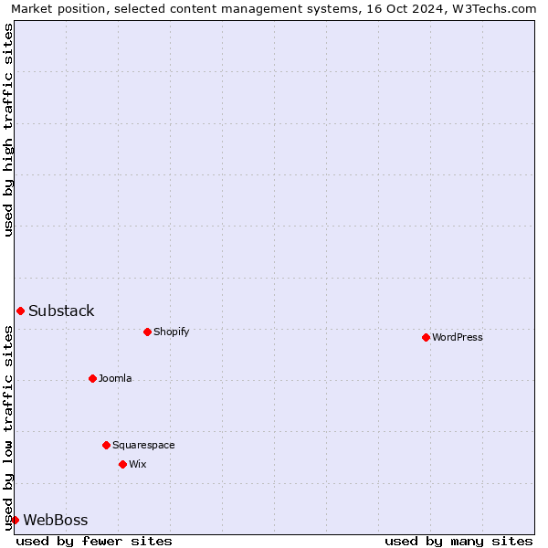 Market position of Substack vs. WebBoss