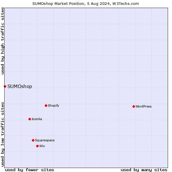 Market position of SUMOshop