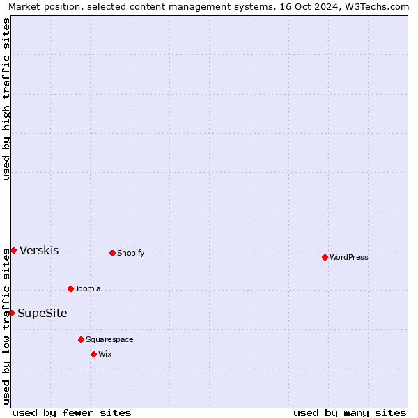 Market position of Verskis vs. SupeSite