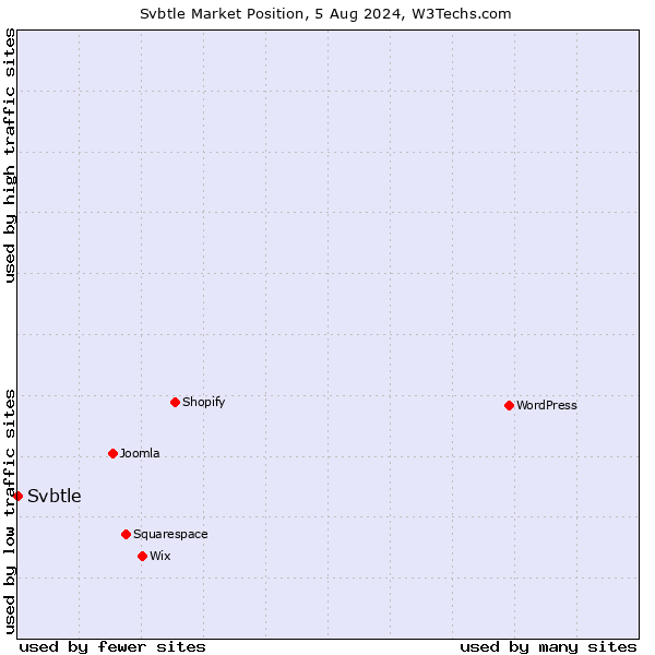 Market position of Svbtle