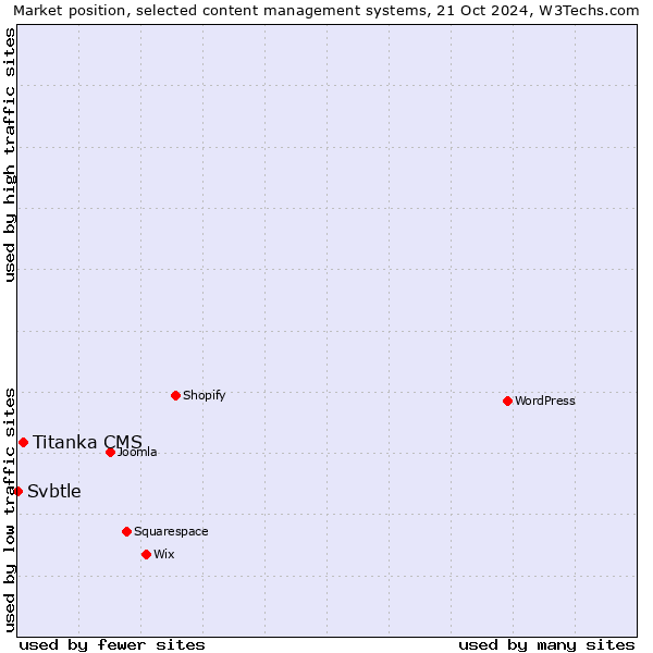 Market position of Titanka CMS vs. Svbtle