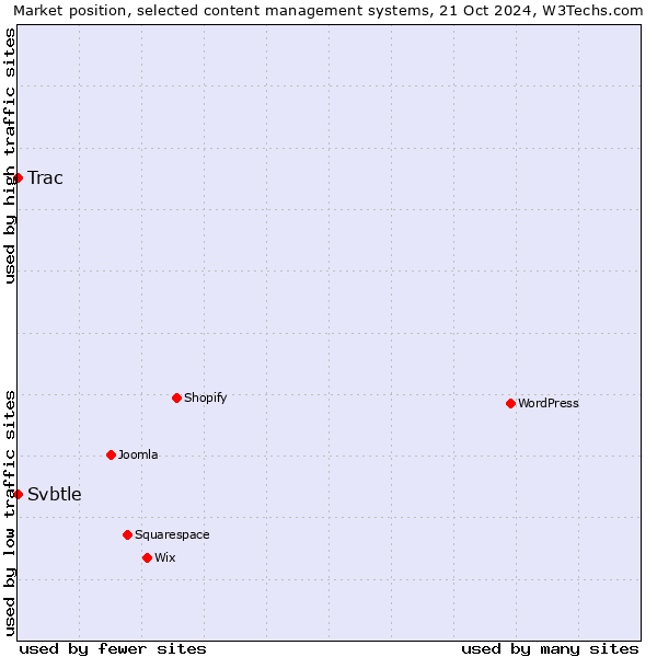 Market position of Trac vs. Svbtle