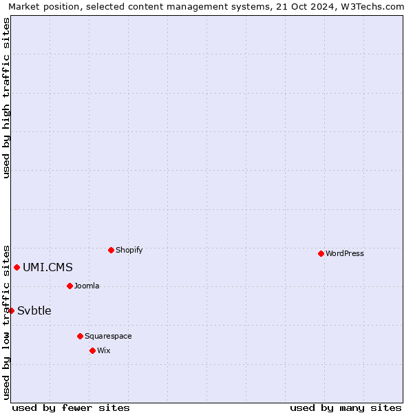 Market position of UMI.CMS vs. Svbtle