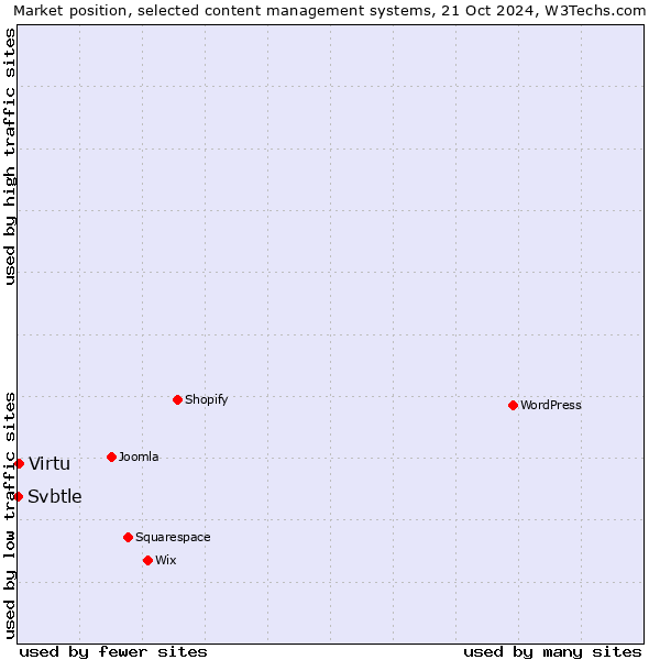 Market position of Virtu vs. Svbtle