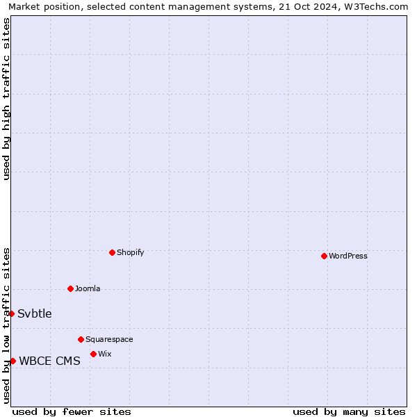 Market position of WBCE CMS vs. Svbtle