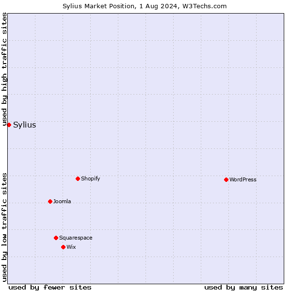 Market position of Sylius