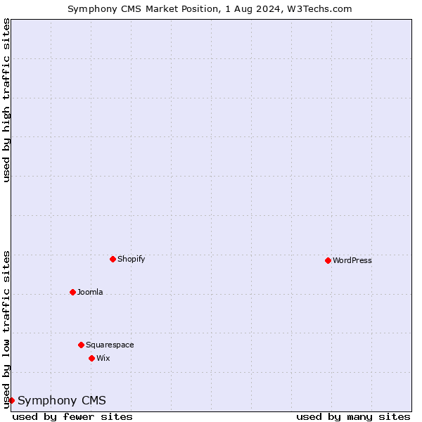 Market position of Symphony CMS