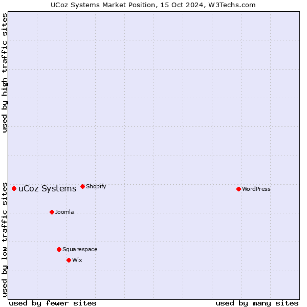 Market position of uCoz Systems