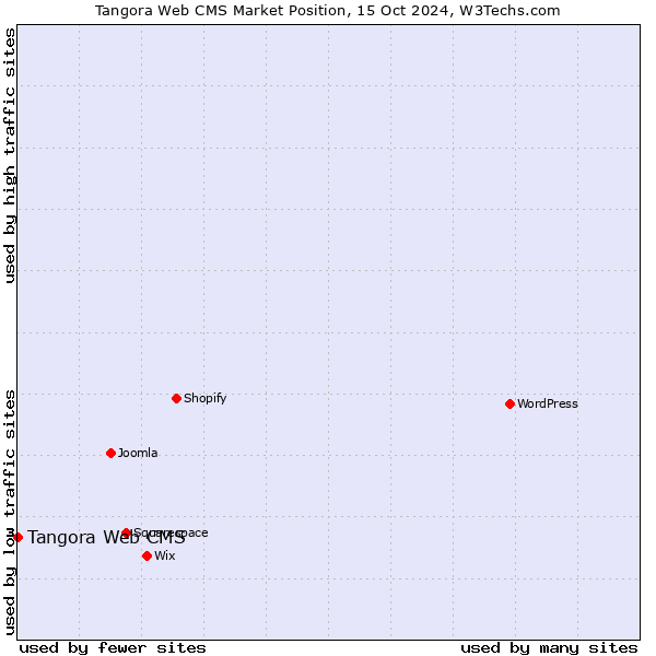 Market position of Tangora Web CMS