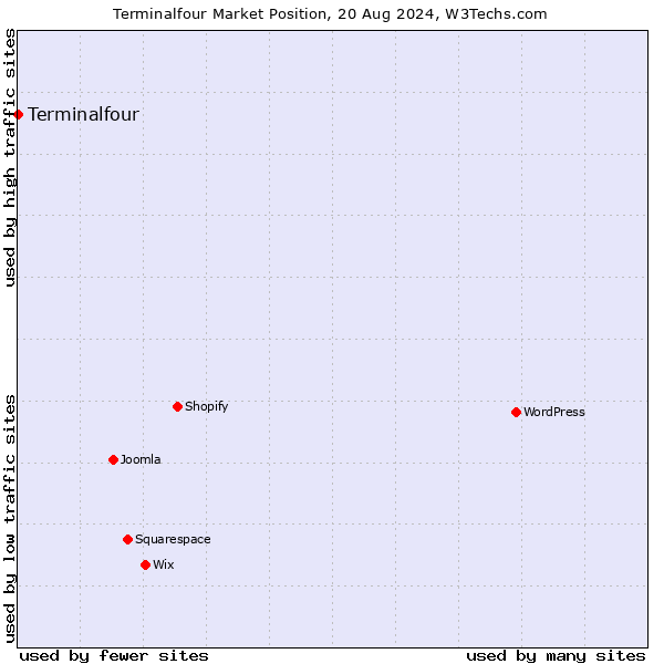 Market position of Terminalfour