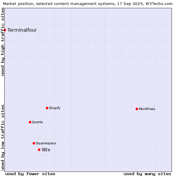 Market position of Wix vs. Terminalfour