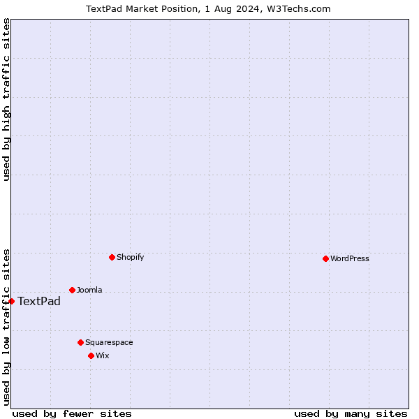Market position of TextPad