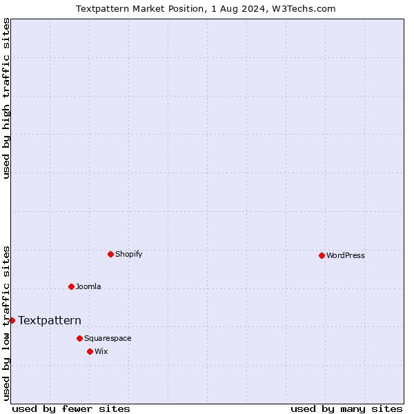Market position of Textpattern