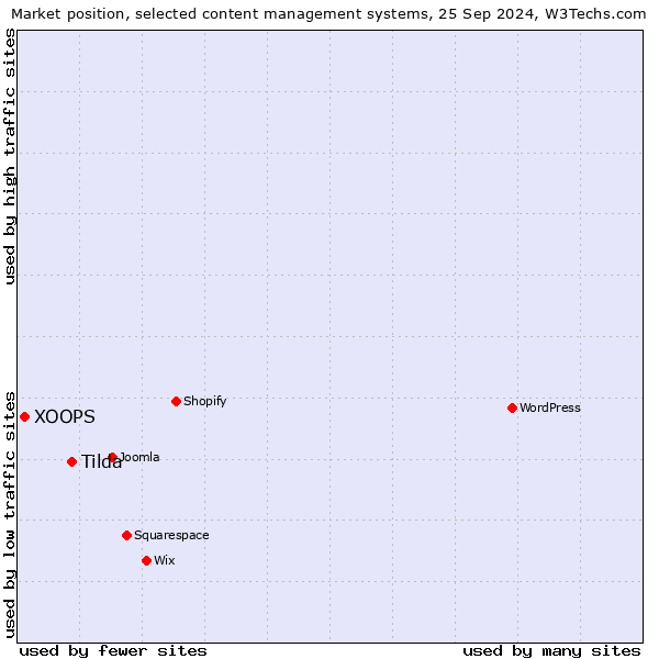 Market position of Tilda vs. XOOPS