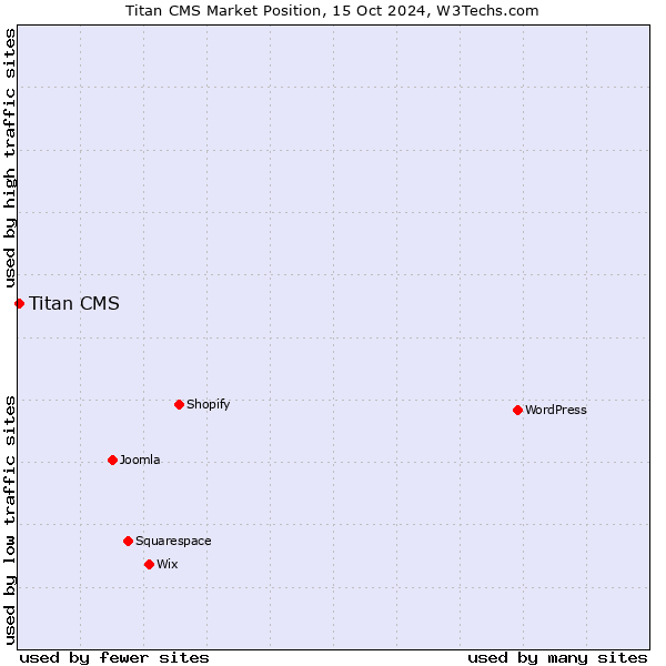 Market position of Titan CMS