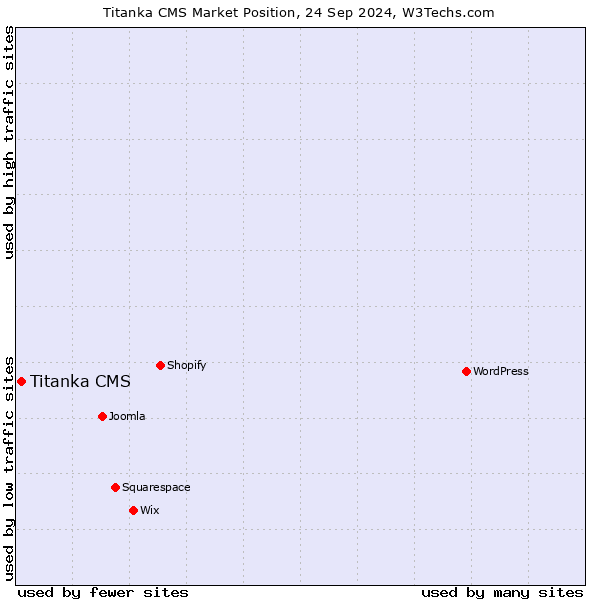 Market position of Titanka CMS