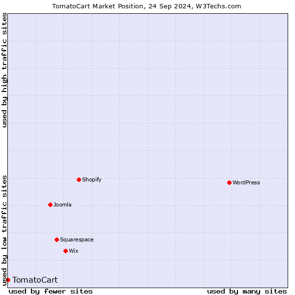 Market position of TomatoCart