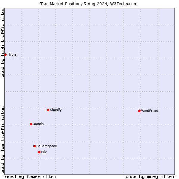 Market position of Trac