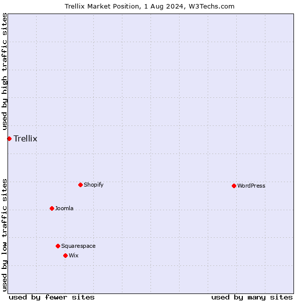Market position of Trellix