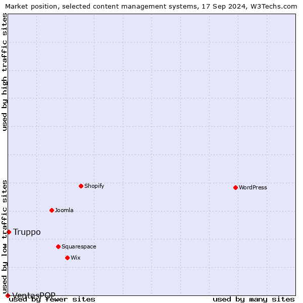 Market position of Truppo vs. VentasPOP