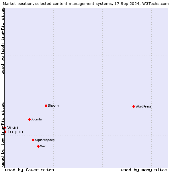 Market position of Truppo vs. Visiri