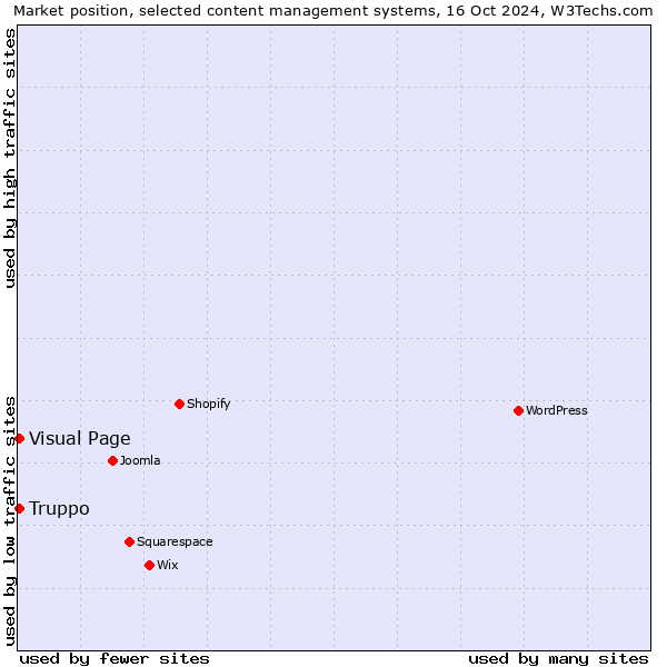 Market position of Visual Page vs. Truppo