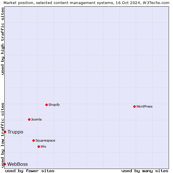 Market position of Truppo vs. WebBoss