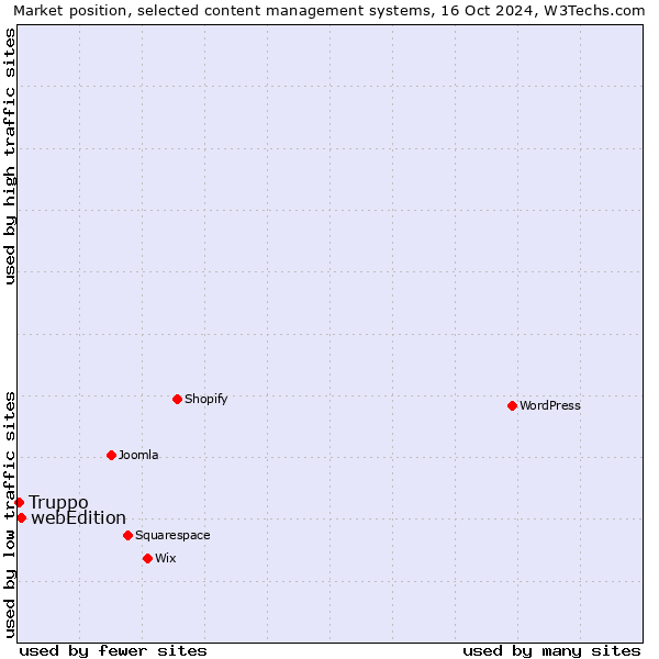 Market position of webEdition vs. Truppo