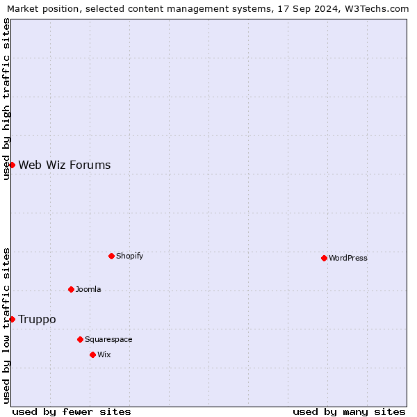 Market position of Web Wiz Forums vs. Truppo