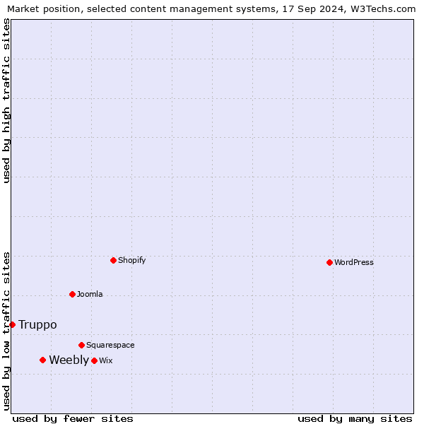 Market position of Weebly vs. Truppo