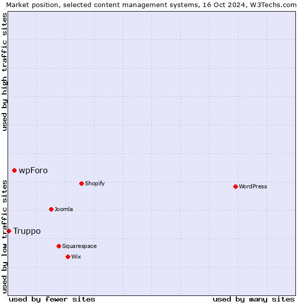 Market position of wpForo vs. Truppo