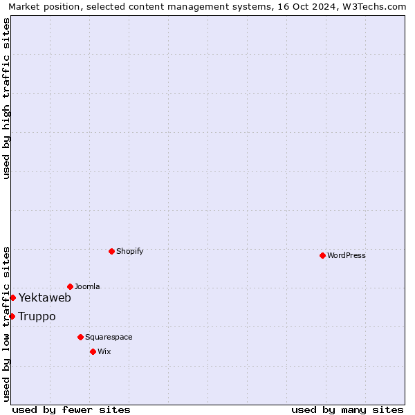 Market position of Yektaweb vs. Truppo