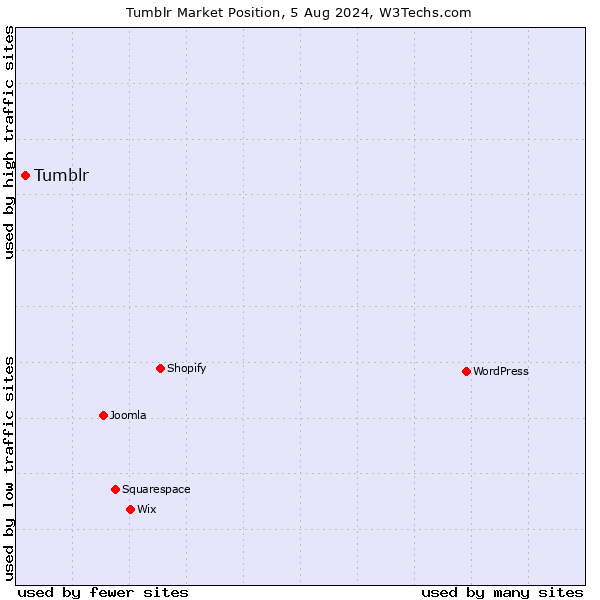 Market position of Tumblr