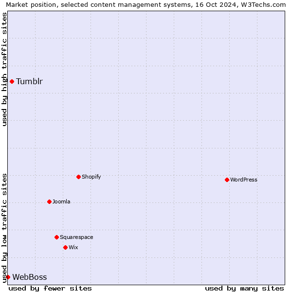 Market position of Tumblr vs. WebBoss