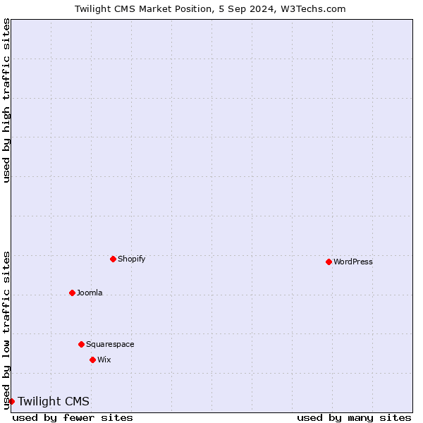 Market position of Twilight CMS