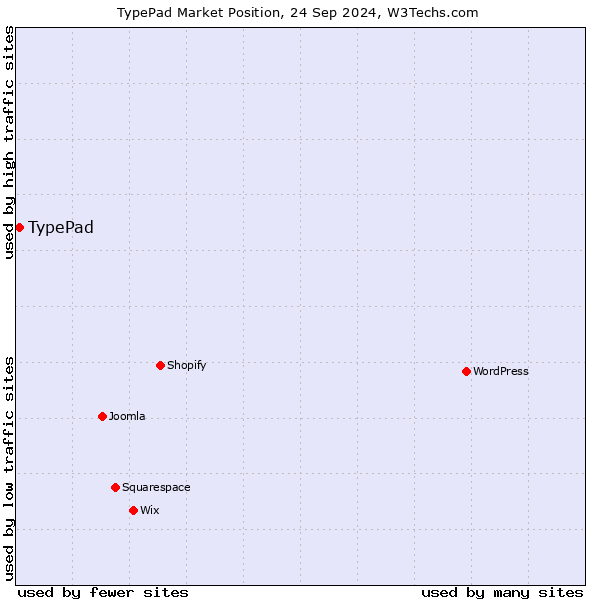 Market position of TypePad