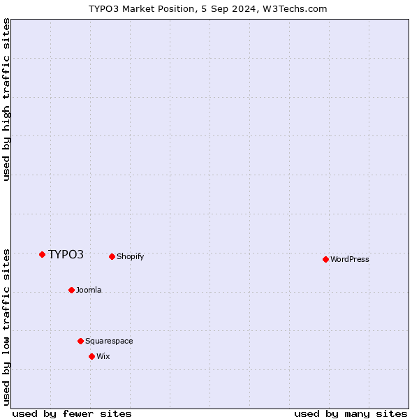 Market position of TYPO3