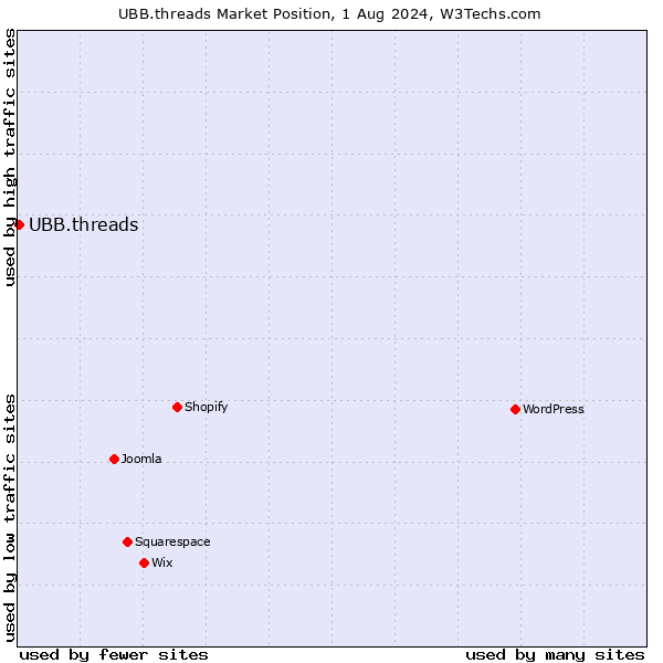 Market position of UBB.threads