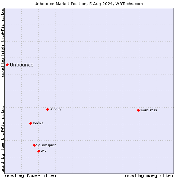 Market position of Unbounce