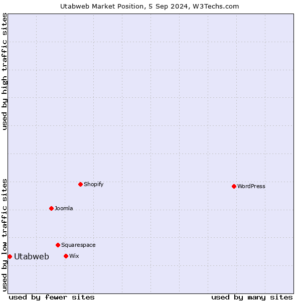 Market position of Utabweb