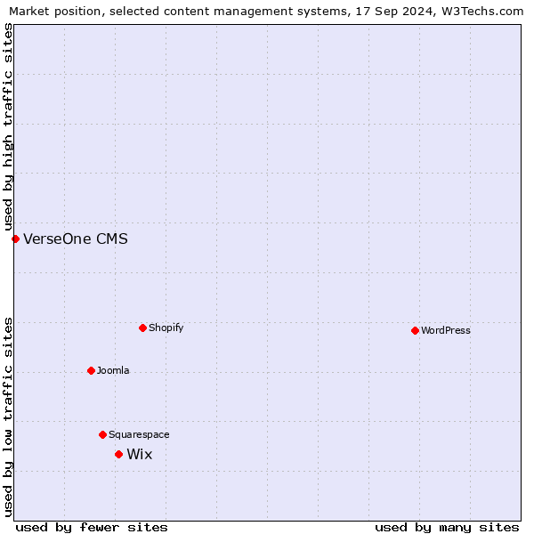 Market position of Wix vs. VerseOne CMS