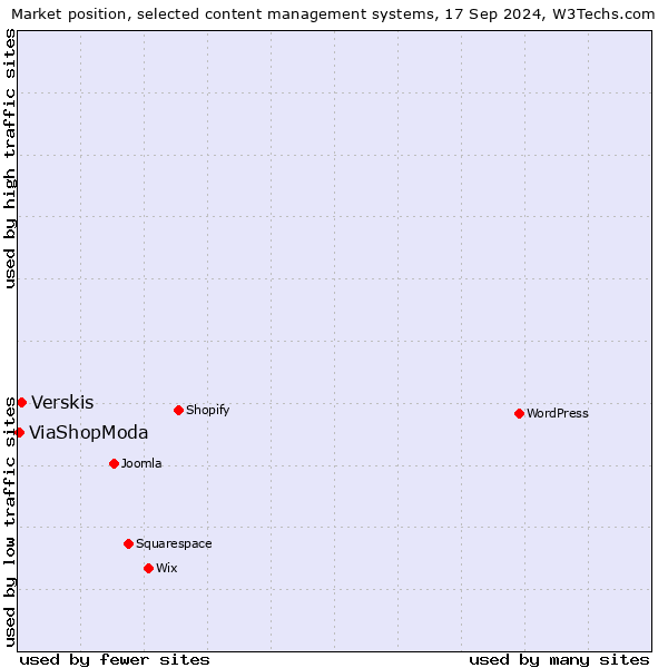 Market position of Verskis vs. ViaShopModa