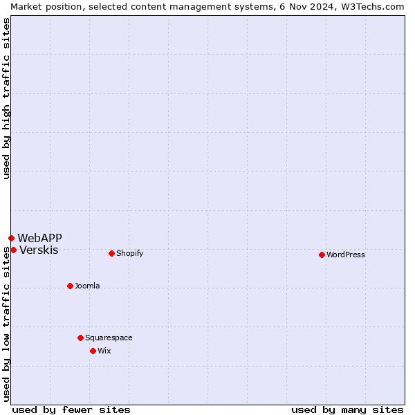 Market position of Verskis vs. WebAPP