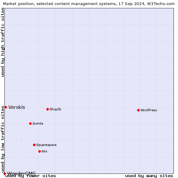 Market position of Verskis vs. WonderCMS