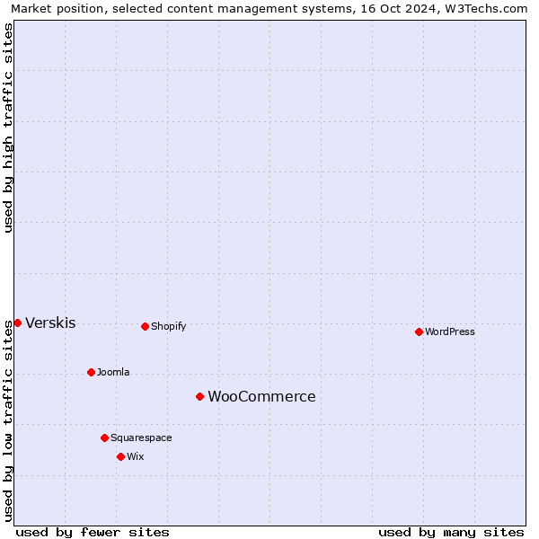 Market position of WooCommerce vs. Verskis